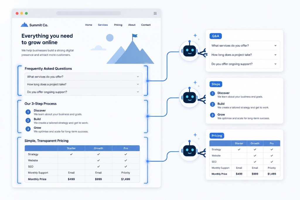 Illustration of AI extracting FAQ, process steps and pricing from a webpage