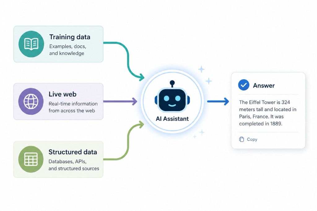 Infographic showing training data, live web and structured data feeding an AI assistant